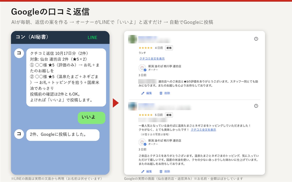 Googleの口コミ返信の流れ。AIが毎朝返信案を作り、オーナーがLINEで「いいよ」と返すと、自動でGoogleに投稿される