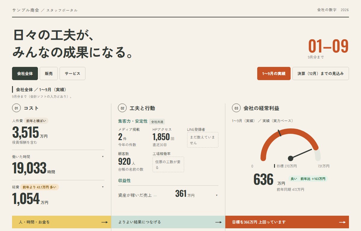 会社の数字を1枚の画面にした経営ダッシュボードの見本（サンプル商会）
